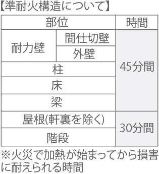 準耐火構造について