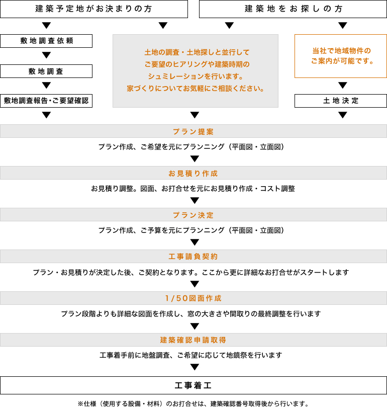 家づくりの流れ