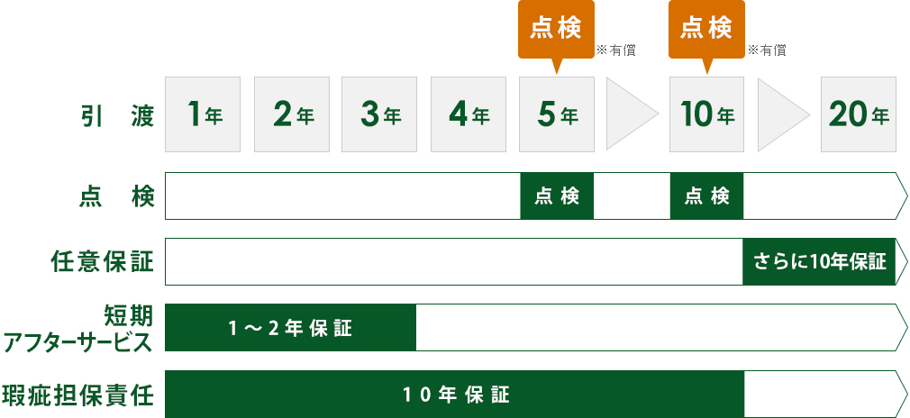 家づくりの流れ