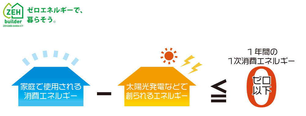 家庭で使用される消費エネルギー-太陽光発電などで創られるエネルギー≦0以下