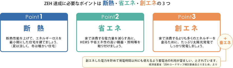 ZEH達成に必要なポイントは断熱・省エネ・創エネの3つ