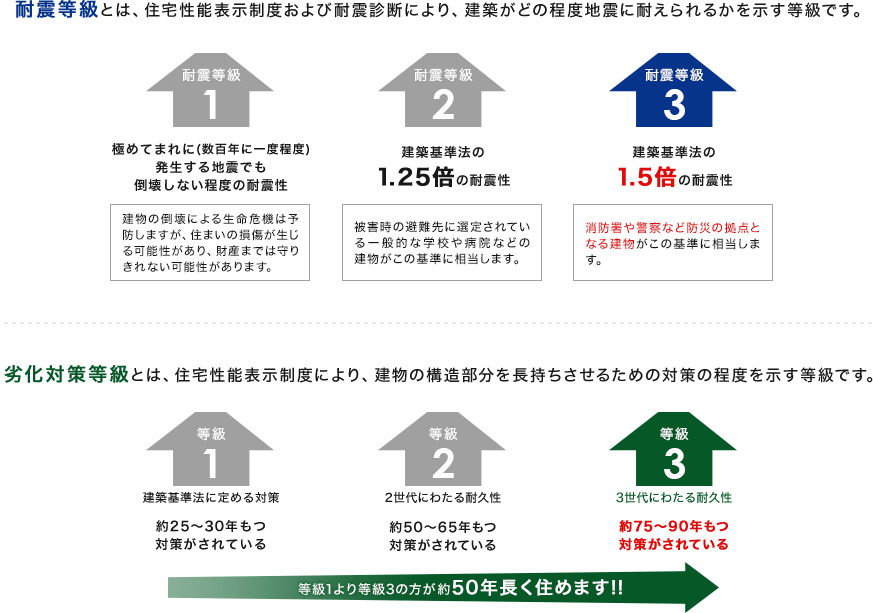 VIVENTE-ビベンテ-　住宅性能評価